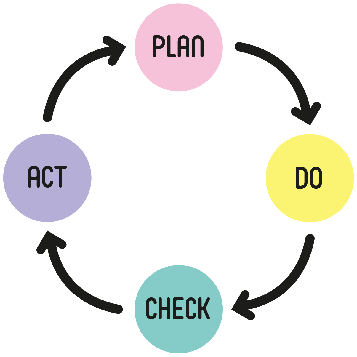 Plan Do Check Act