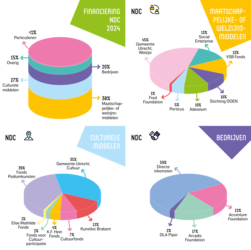 Vier taartdiagrammen met de financieringsmix van New Dutch Connections